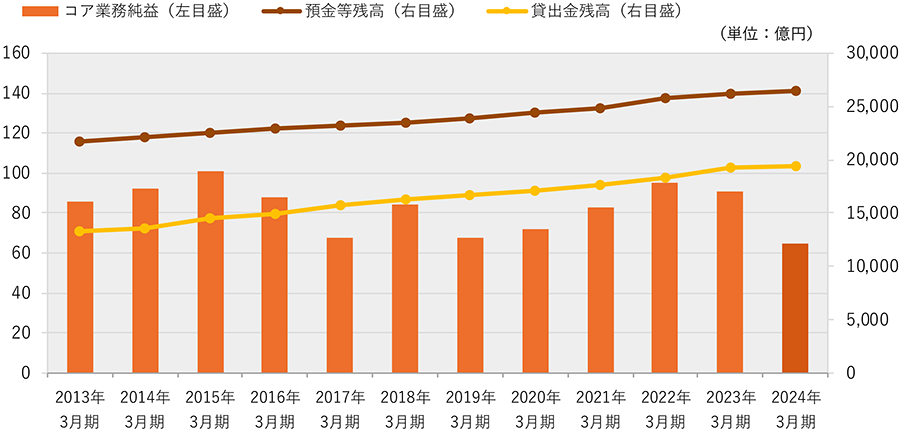 コア業務純益/預金残高/貸出残高の推移（単体）