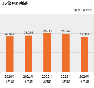 コア業務粗利益