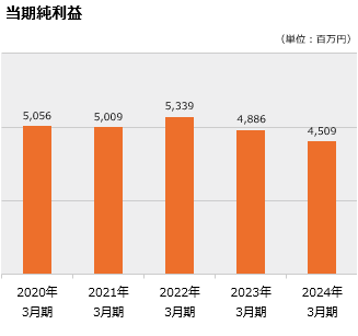 当期純利益