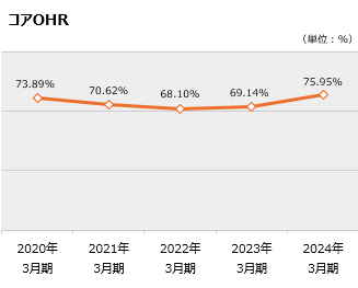 経費率