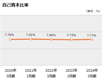 自己資本比率