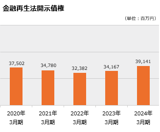 金融再生法開示債権