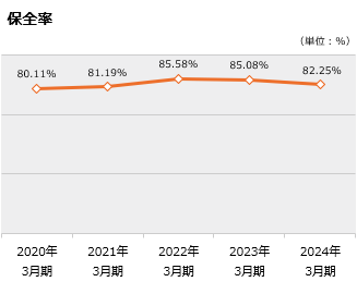 保全率