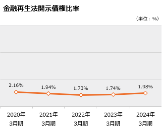 金融再生法開示債権比率