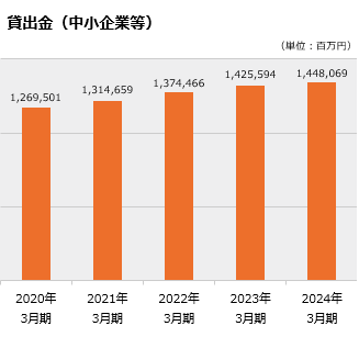 貸出金（中小企業等）