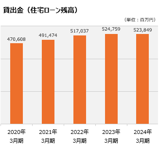 貸出金（住宅ローン残高）