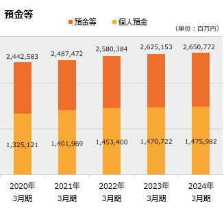 預金等