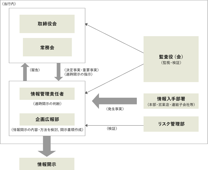 適時開示に係る社内体制図