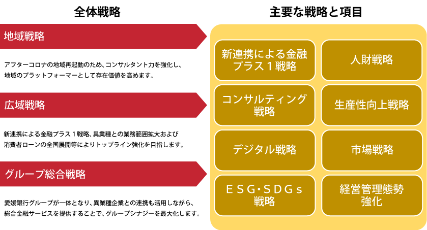 全体戦略と主要な戦略と項目