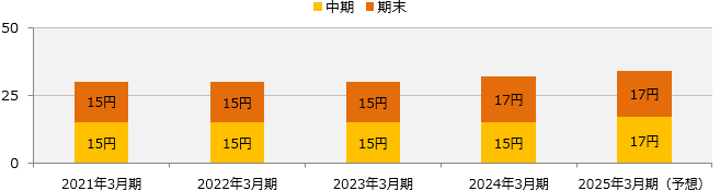 1株当たり配当金の推移