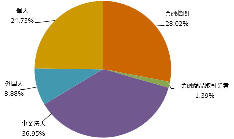 所有者別分布状況