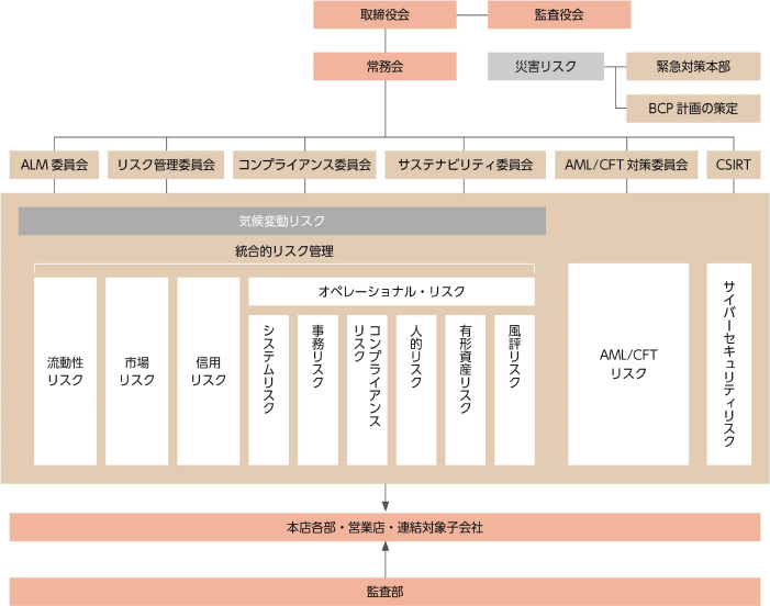 リスク管理態勢の全体像