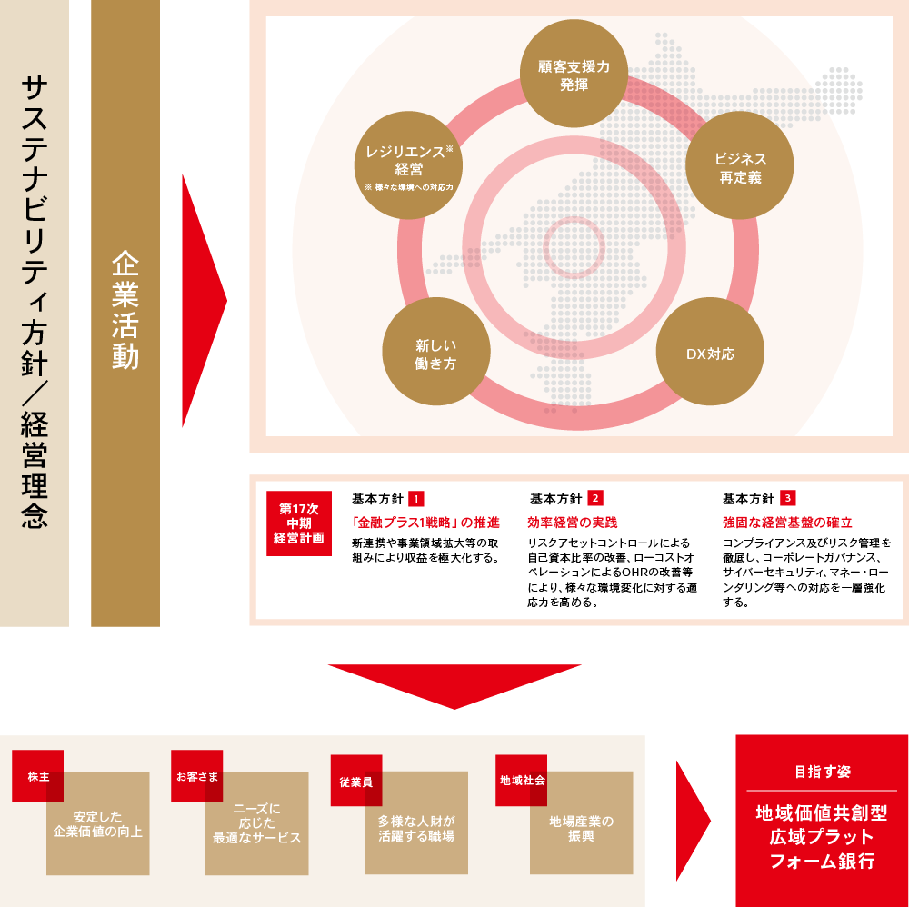 価値創造プロセス