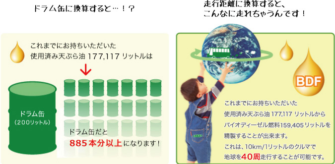 こんなに集まりました！！地域の皆様のご協力のおかげで沢山の天ぷら油が集まりました。ドラム缶に換算すると…。走行距離に換算すると、こんなに走れちゃうんです。